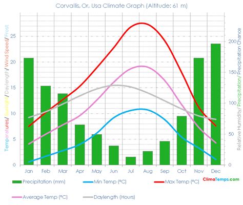 corvallis oregon weather noaa|weather in corvallis oregon fahrenheit.